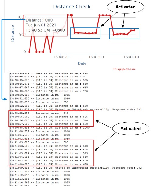 Activation period of the Sawyer Cobot from ThingSpeak and Terabee data